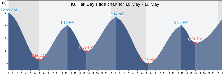 Kuliliak Bay, Aleutians East Borough, Alaska, United States tide chart