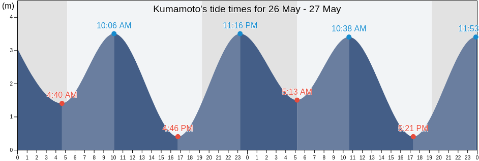 Kumamoto, Japan tide chart