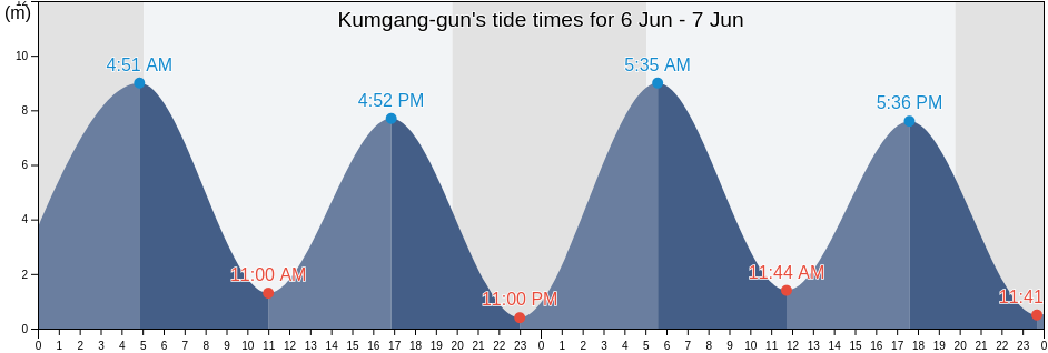 Kumgang-gun, Kangwon-do, North Korea tide chart