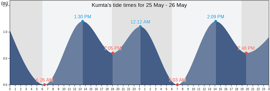 Kumta, Uttar Kannada, Karnataka, India tide chart