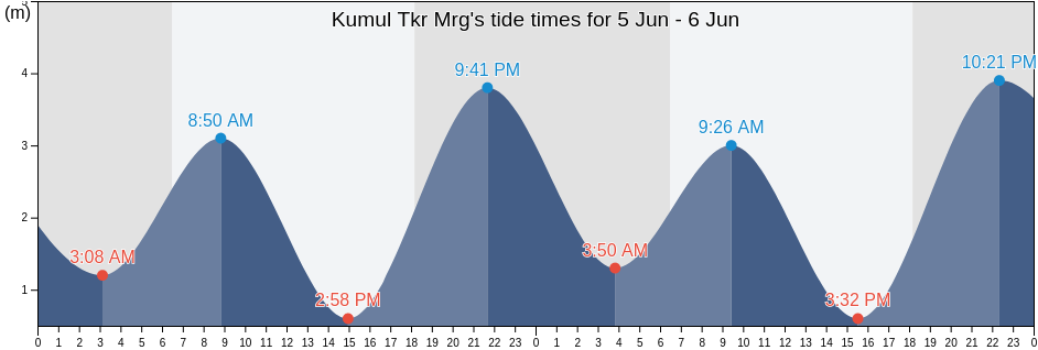 Kumul Tkr Mrg, Kikori, Gulf, Papua New Guinea tide chart