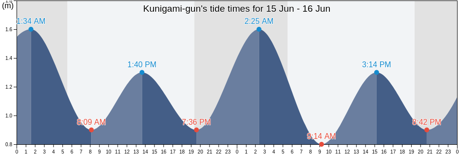 Kunigami-gun, Okinawa, Japan tide chart