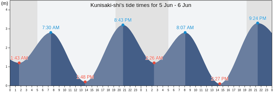 Kunisaki-shi, Oita, Japan tide chart