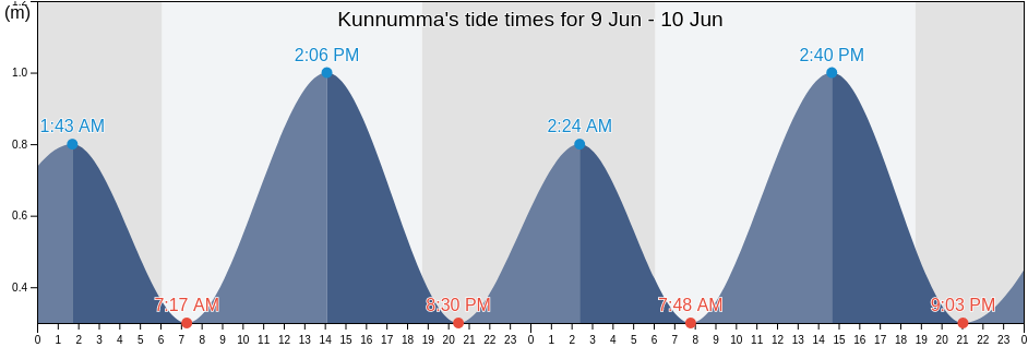 Kunnumma, Alappuzha, Kerala, India tide chart