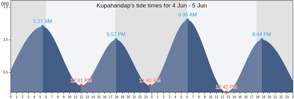 Kupahandap, Banten, Indonesia tide chart