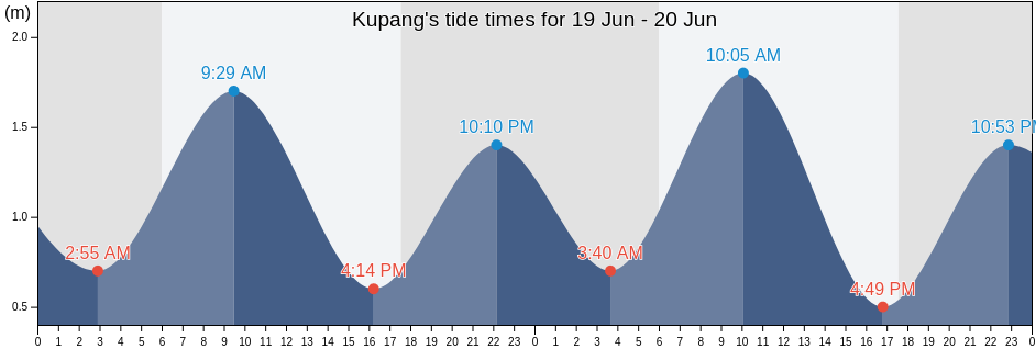 Kupang, East Nusa Tenggara, Indonesia tide chart