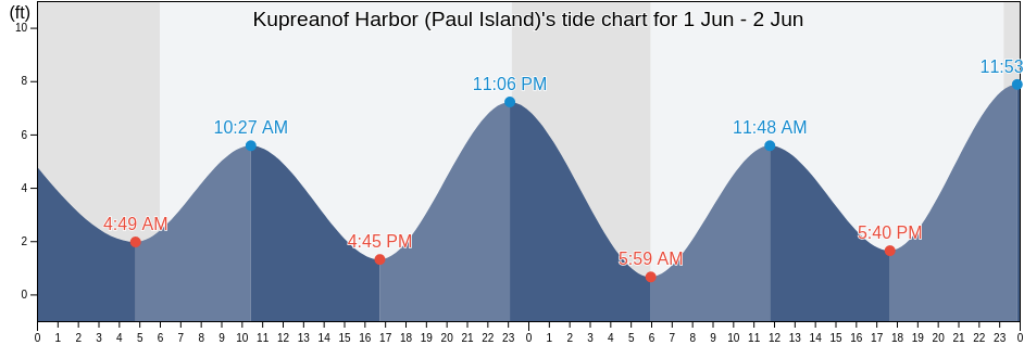 Kupreanof Harbor (Paul Island), Aleutians East Borough, Alaska, United States tide chart
