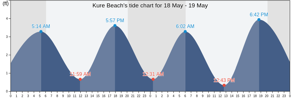 Kure Beach, New Hanover County, North Carolina, United States tide chart
