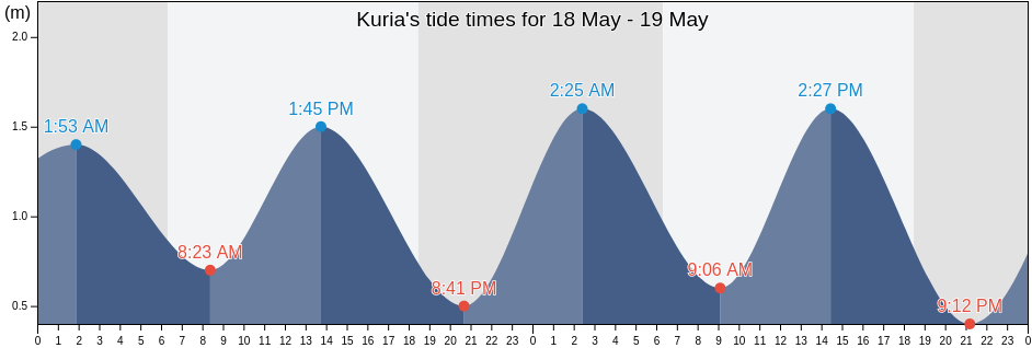 Kuria, Gilbert Islands, Kiribati tide chart