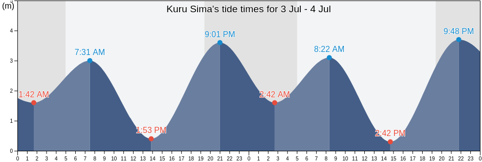 Kuru Sima, Imabari-shi, Ehime, Japan tide chart
