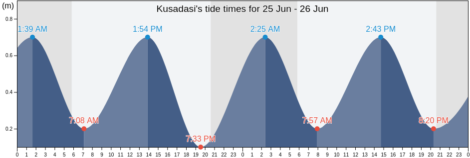 Kusadasi, Aydin, Turkey tide chart