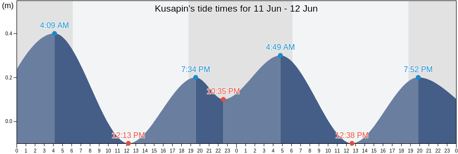 Kusapin, Kusapin, Ngoebe-Bugle, Panama tide chart