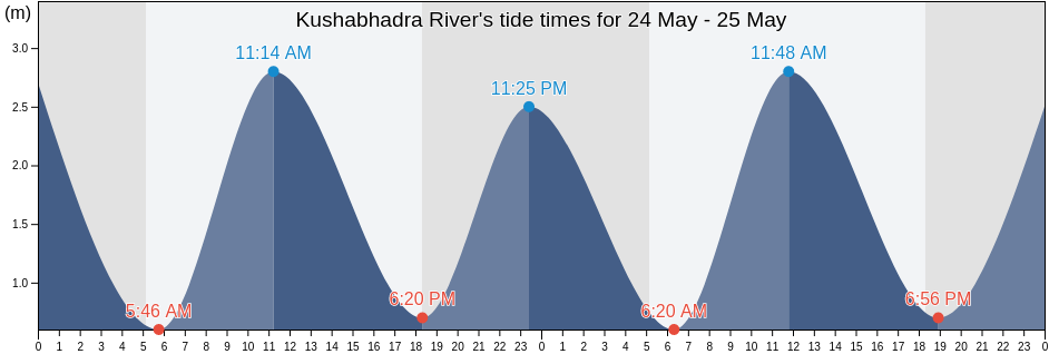 Kushabhadra River, Puri, Odisha, India tide chart