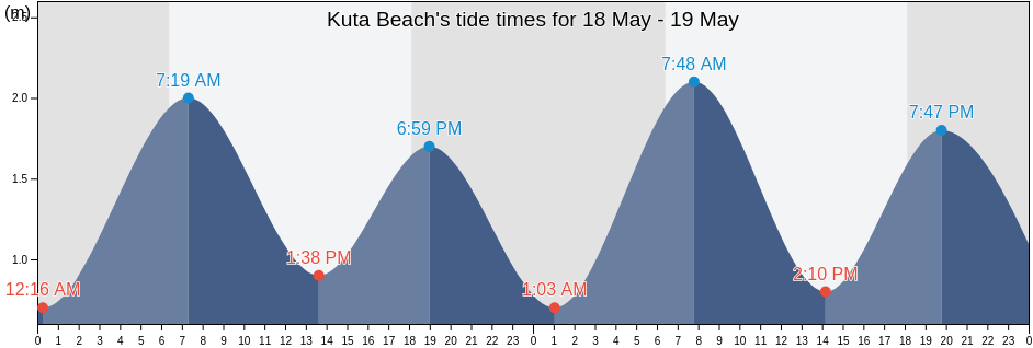 Kuta Beach, Kota Denpasar, Bali, Indonesia tide chart