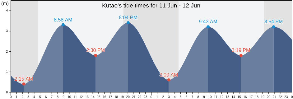Kutao, Shandong, China tide chart