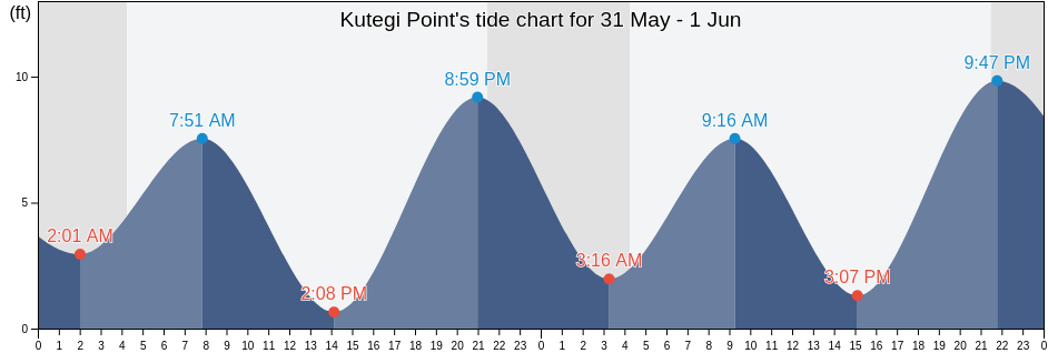 Kutegi Point, Prince of Wales-Hyder Census Area, Alaska, United States tide chart