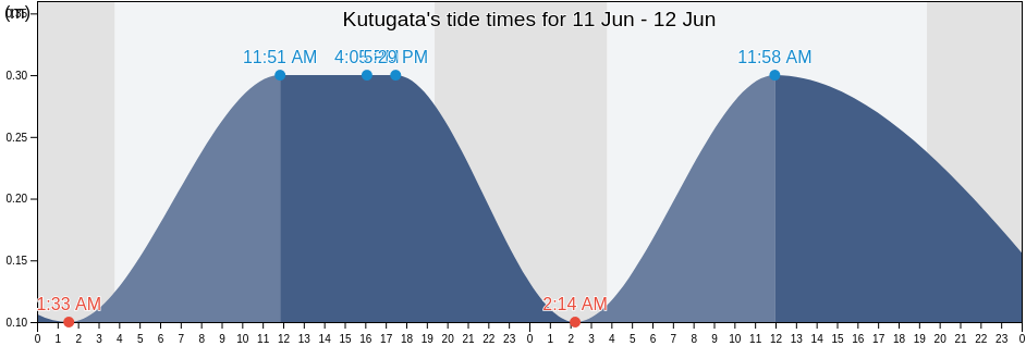 Kutugata, Rishiri Gun, Hokkaido, Japan tide chart