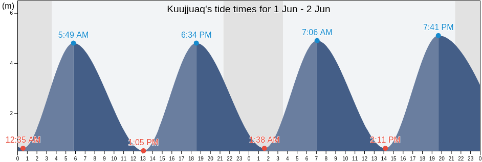 Kuujjuaq, Nord-du-Quebec, Quebec, Canada tide chart