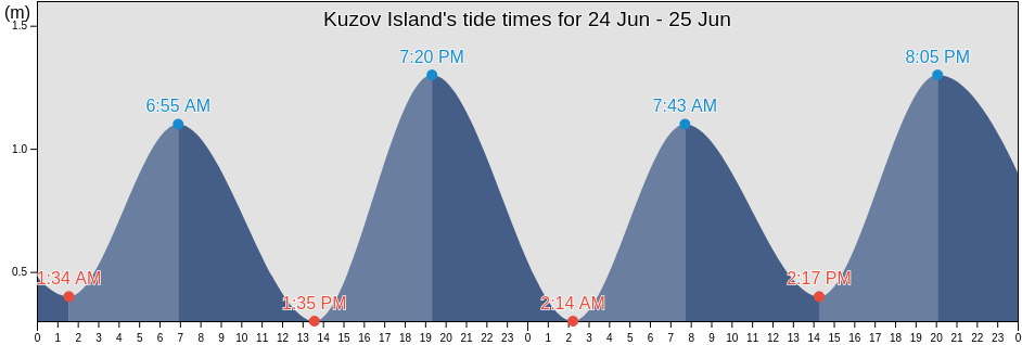 Kuzov Island, Kemskiy Rayon, Karelia, Russia tide chart