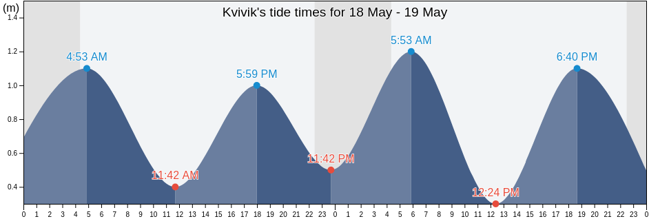 Kvivik, Streymoy, Faroe Islands tide chart