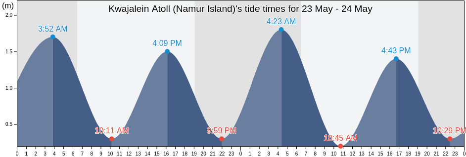 Kwajalein Atoll (Namur Island), Lelu Municipality, Kosrae, Micronesia tide chart