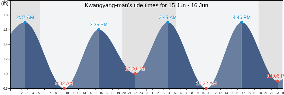 Kwangyang-man, Gwangyang-si, Jeollanam-do, South Korea tide chart