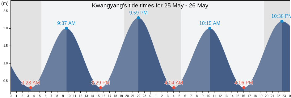 Kwangyang, Jeollanam-do, South Korea tide chart