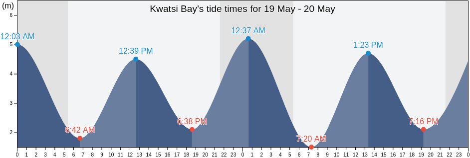 Kwatsi Bay, Regional District of Bulkley-Nechako, British Columbia, Canada tide chart