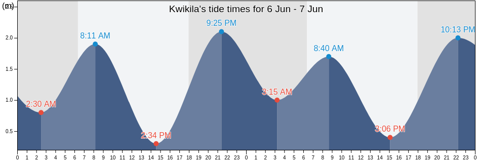 Kwikila, Rigo, Central Province, Papua New Guinea tide chart