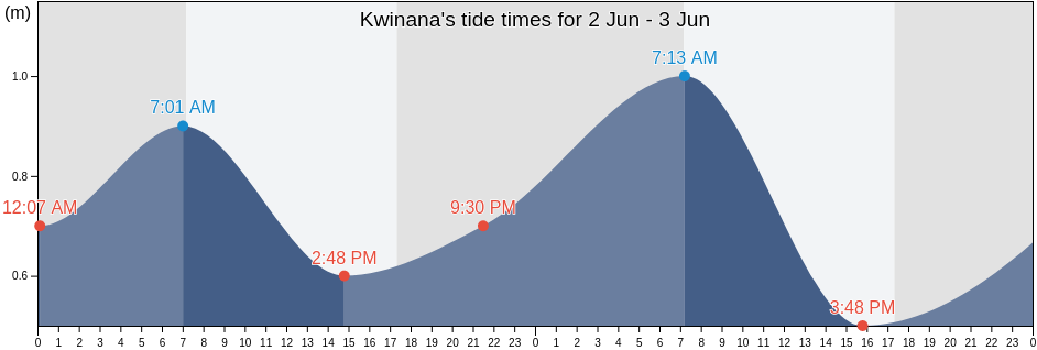 Kwinana, Western Australia, Australia tide chart