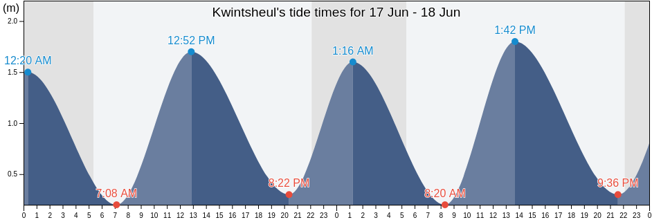 Kwintsheul, Gemeente Westland, South Holland, Netherlands tide chart