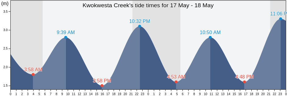 Kwokwesta Creek, Regional District of Mount Waddington, British Columbia, Canada tide chart