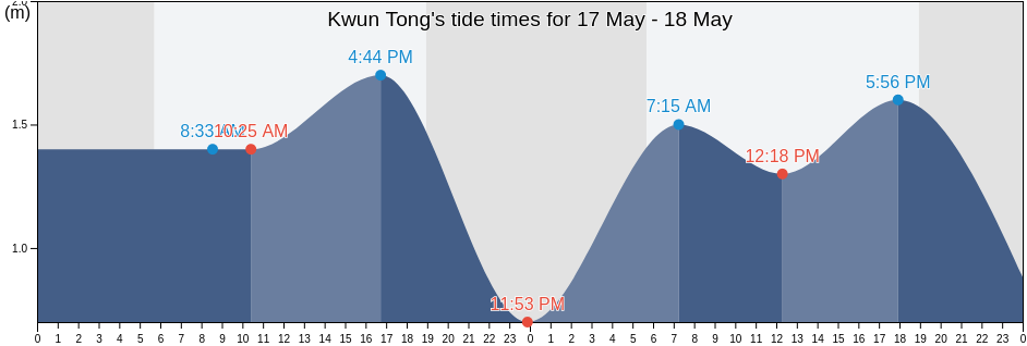 Kwun Tong, Hong Kong tide chart