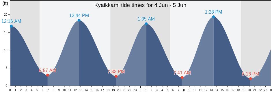 Kyaikkami, Mawlamyine District, Mon, Myanmar tide chart
