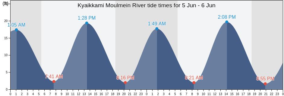 Kyaikkami Moulmein River, Mawlamyine District, Mon, Myanmar tide chart