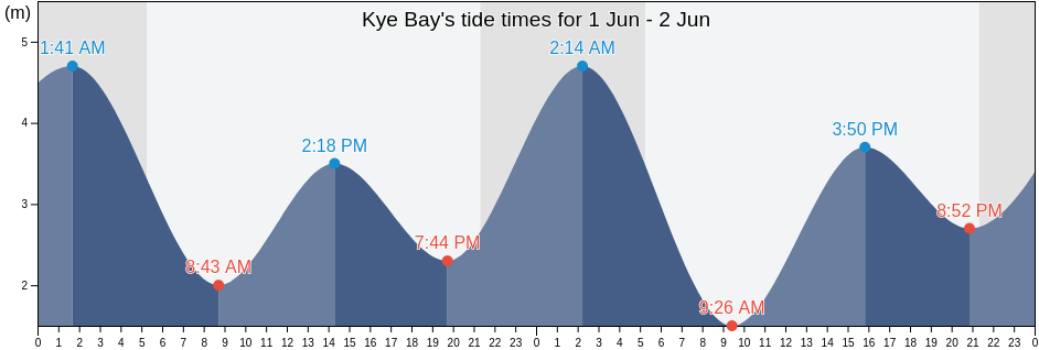 Kye Bay, British Columbia, Canada tide chart