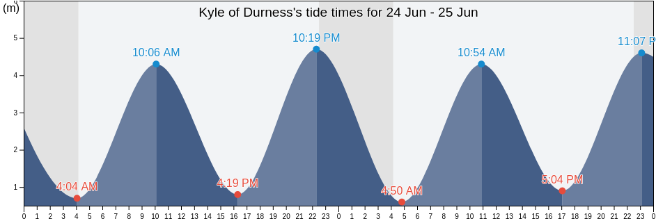 Kyle of Durness, Orkney Islands, Scotland, United Kingdom tide chart