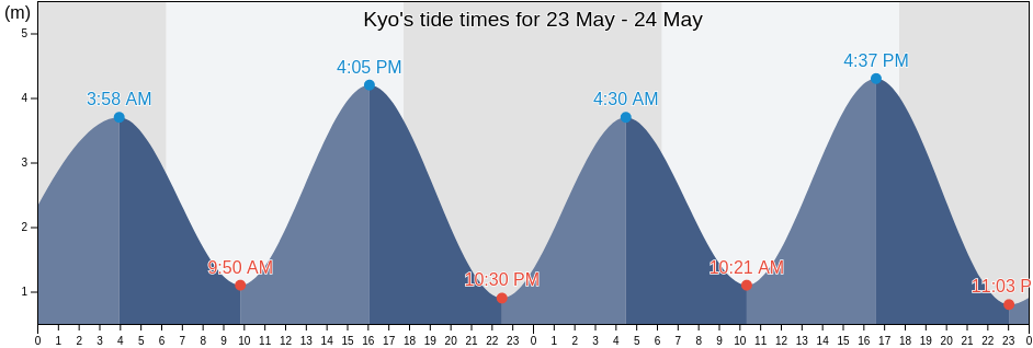 Kyo, Anjouan, Comoros tide chart