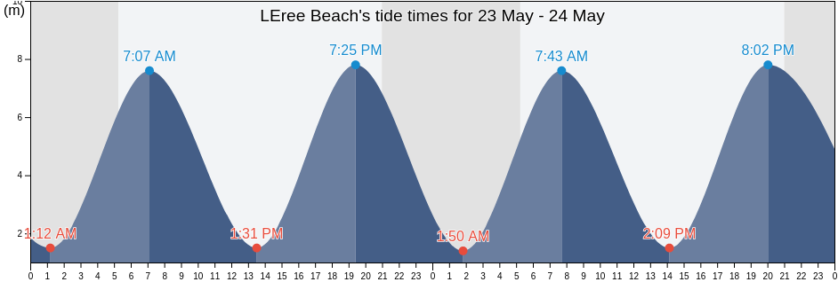LEree Beach, Manche, Normandy, France tide chart