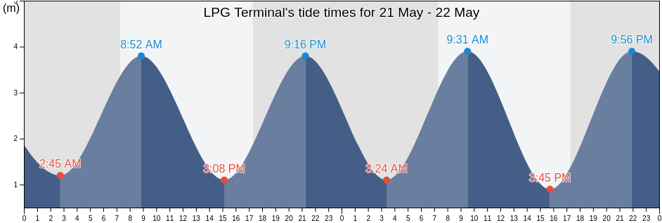 LPG Terminal, Auckland, Auckland, New Zealand tide chart