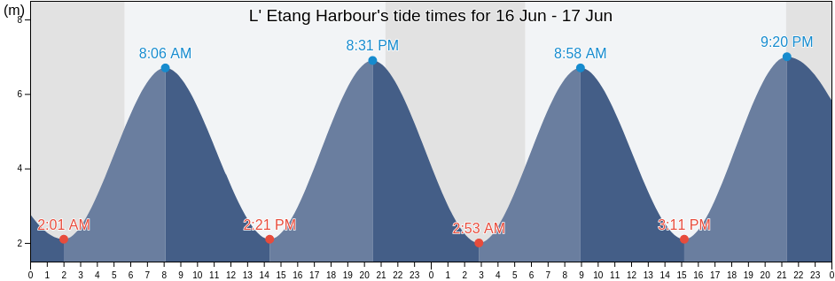 L' Etang Harbour, Charlotte County, New Brunswick, Canada tide chart