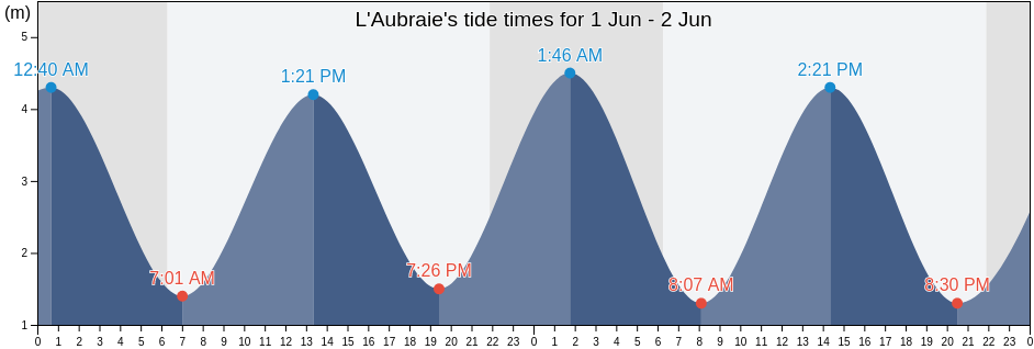 L'Aubraie, Vendee, Pays de la Loire, France tide chart