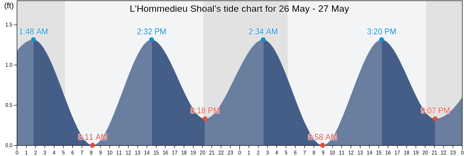 L'Hommedieu Shoal, Dukes County, Massachusetts, United States tide chart