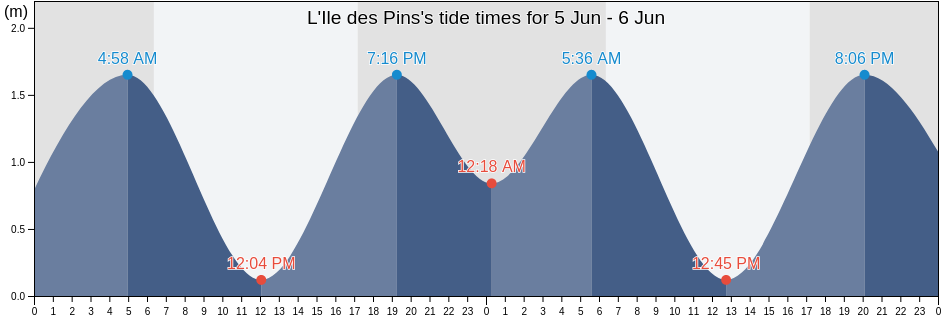 L'Ile des Pins, South Province, New Caledonia tide chart