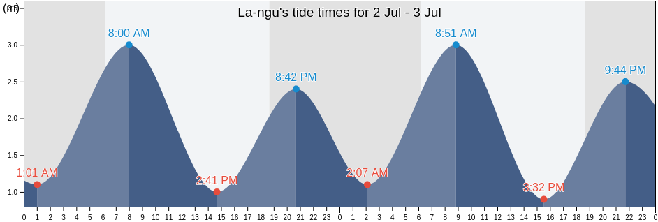 La-ngu, Satun, Thailand tide chart