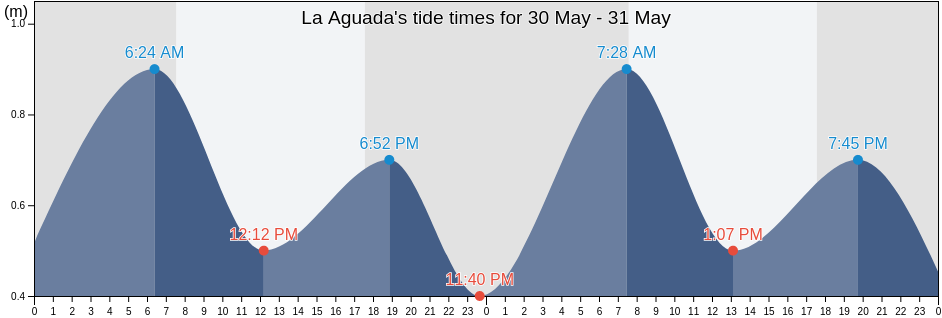 La Aguada, Chui, Rio Grande do Sul, Brazil tide chart