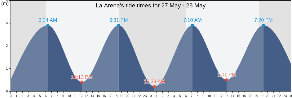 La Arena, Herrera, Panama tide chart