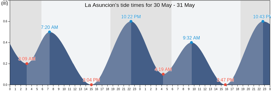 La Asuncion, Nueva Esparta, Venezuela tide chart
