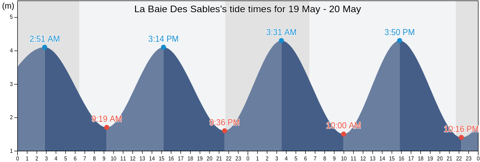La Baie Des Sables, Vendee, Pays de la Loire, France tide chart