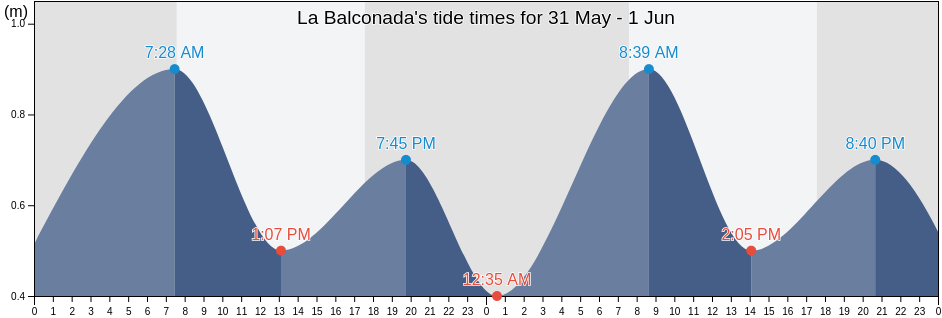 La Balconada, Chui, Rio Grande do Sul, Brazil tide chart